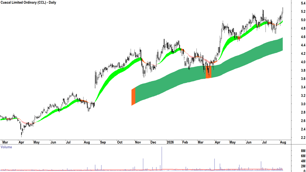 Cuscal (ASX-CCL) Daily chart 7 August 2026