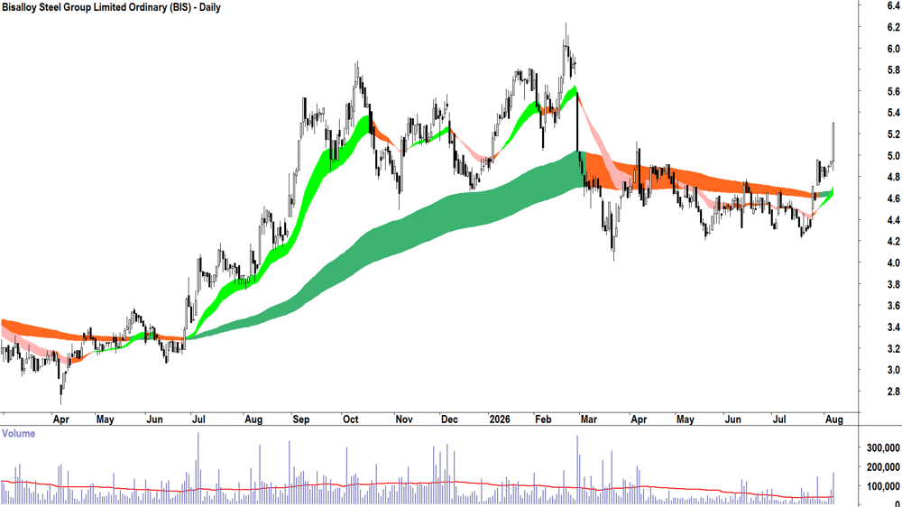 Bisalloy Steel (ASX-BIS) Daily chart 7 August 2026