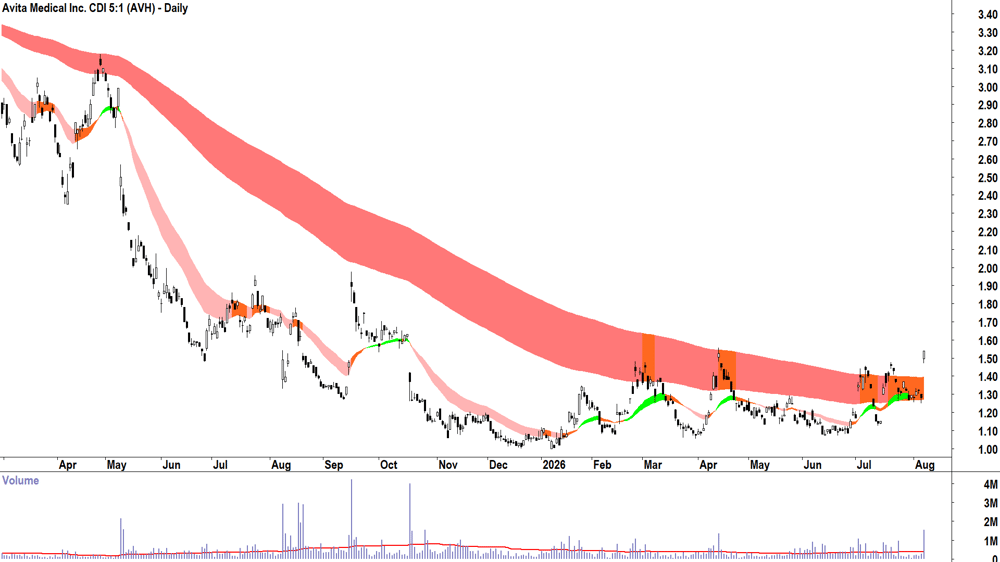 Avita Medical (ASX-AVH) Daily chart 7 August 2026