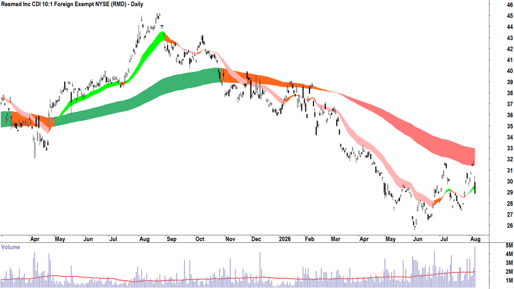 Resmed (ASX-RMD) Daily chart 7 August 2026