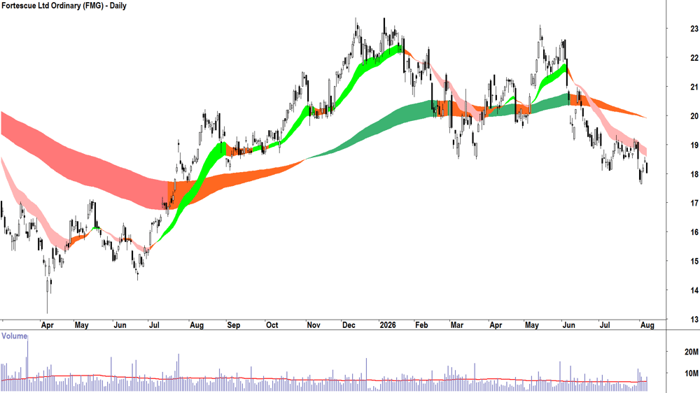 Fortescue (ASX-FMG) Daily chart 7 August 2026