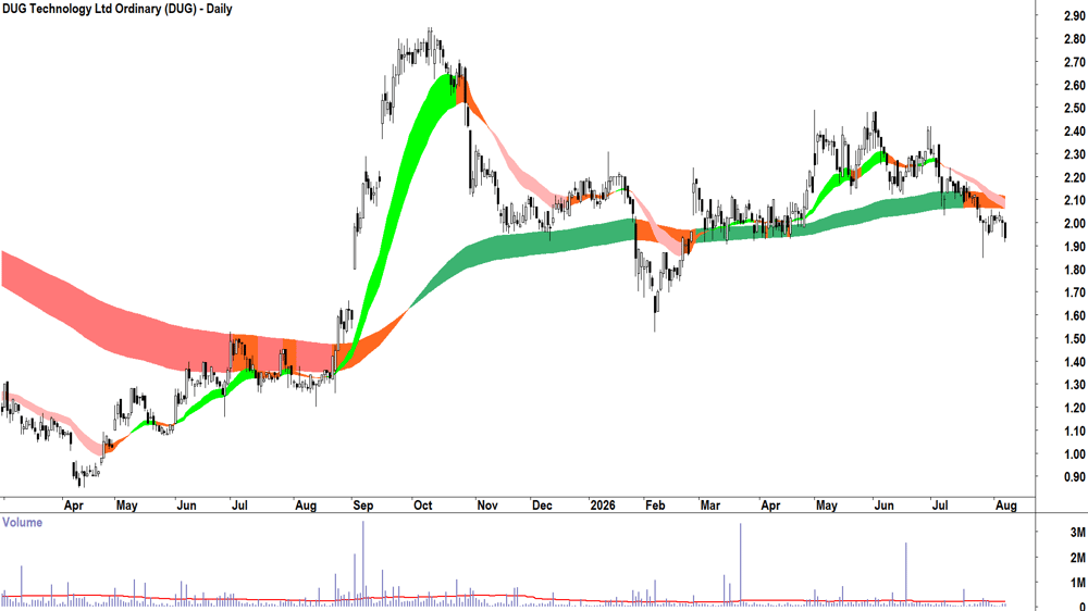 DUG Technology (ASX-DUG) Daily chart 7 August 2026