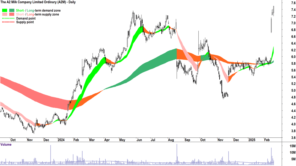 The A2 Milk Company (ASX-A2M) daily chart 20 February 2025
