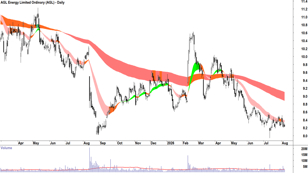 AGL Energy (ASX-AGL) Daily chart 7 August 2026