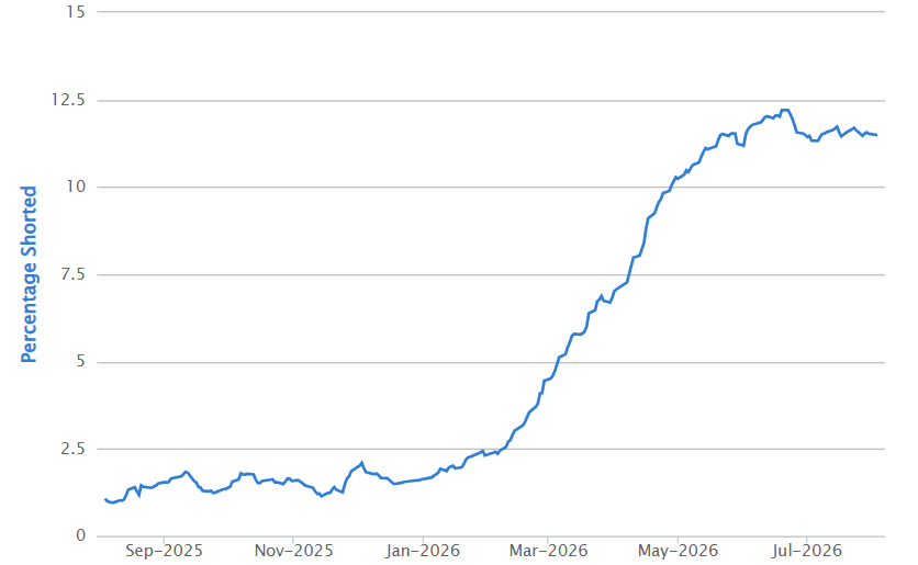 2026-08-10 11 07 51-ShortMan - Short position graph for CAR - Brave