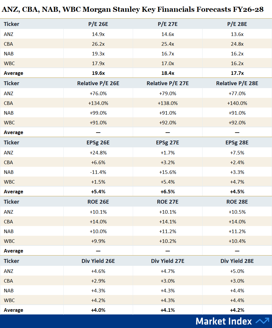 ANZ CBA NAB WBC Morgan Stanley Key Financials Forecasts FY26 28 MI