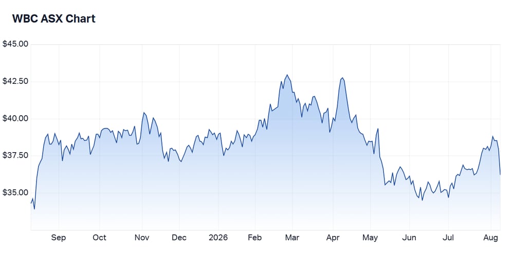 Westpac 1 year price chart