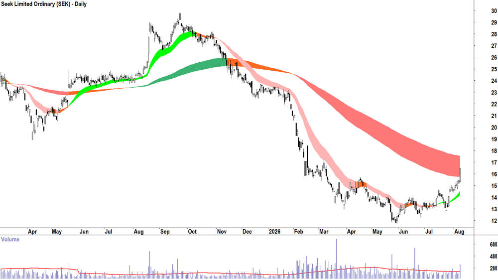 Seek (ASX-SEK) Daily chart 10 August 2026