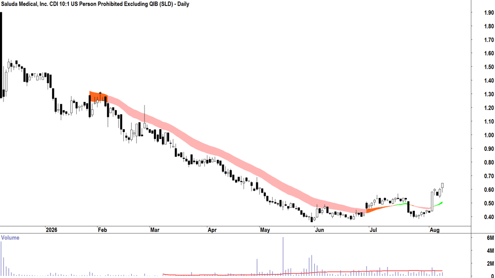 Saluda Medical (ASX-SLD) Daily chart 10 August 2026