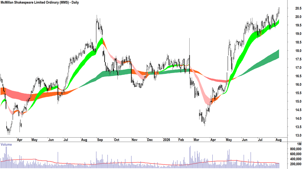 McMillan Shakespeare (ASX-MMS) Daily chart 10 August 2026