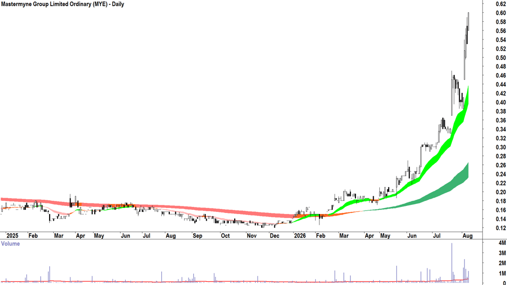 Mastermyne (ASX-MYE) Daily chart 10 August 2026