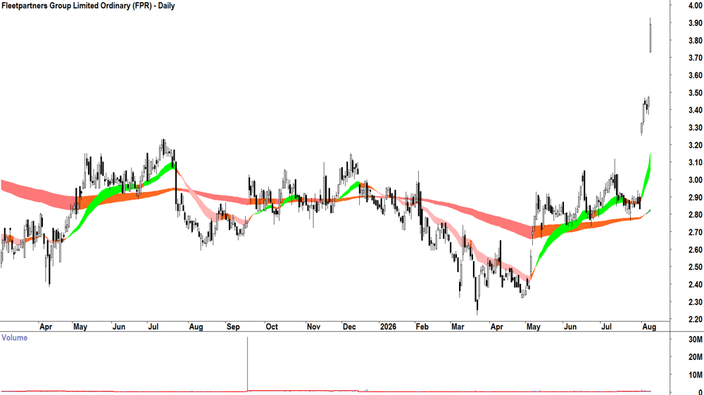 Fleetpartners (ASX-FPR) Daily chart 10 August 2026