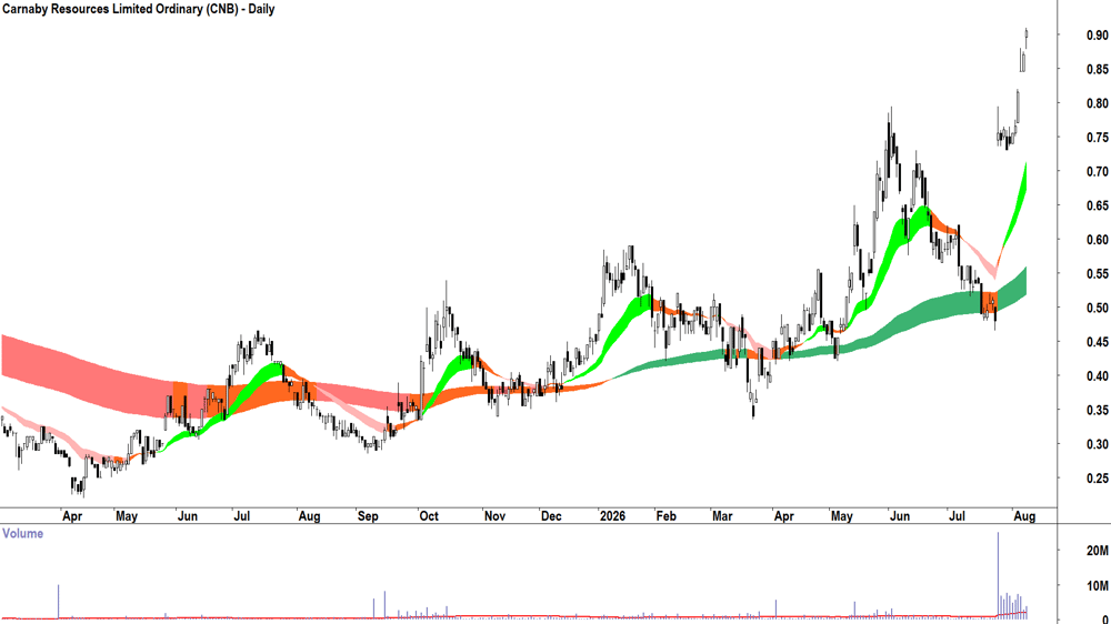 Carnaby Resources (ASX-CNB) Daily chart 10 August 2026