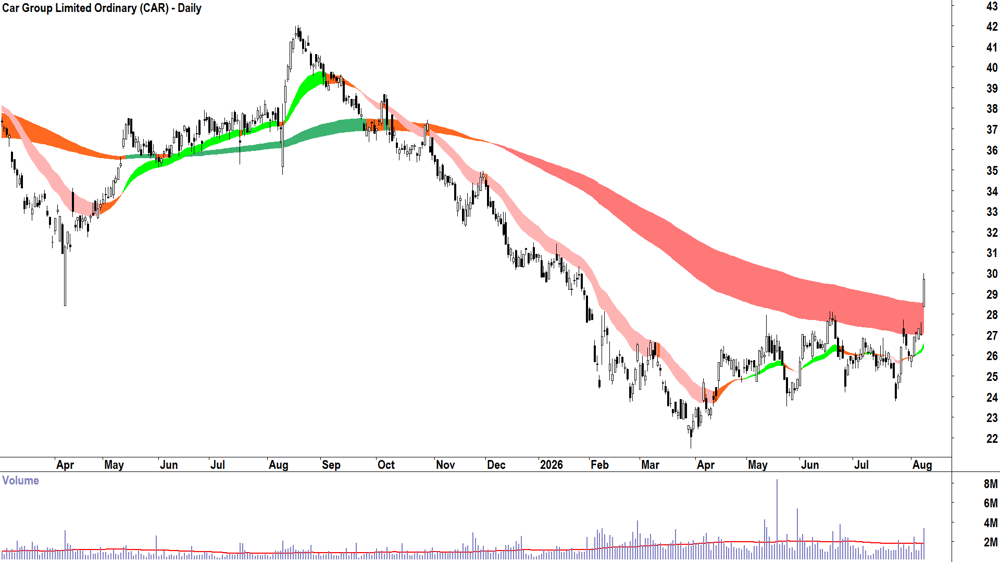 Car (ASX-CAR) Daily chart 10 August 2026