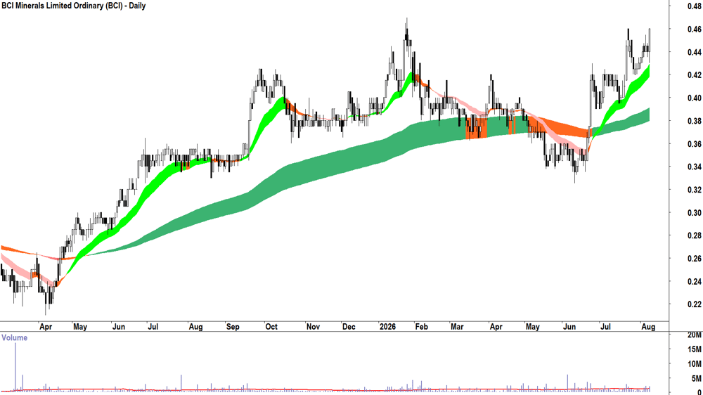 BCI Minerals (ASX-BCI) Daily chart 10 August 2026