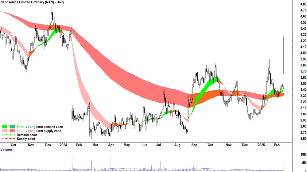 Nanosonics (ASX-NAN) daily chart 20 February 2025