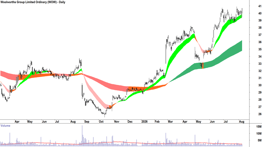 Woolworths (ASX-WOW) Daily chart 10 August 2026