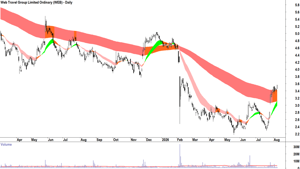 Web Travel (ASX-WEB) Daily chart 10 August 2026