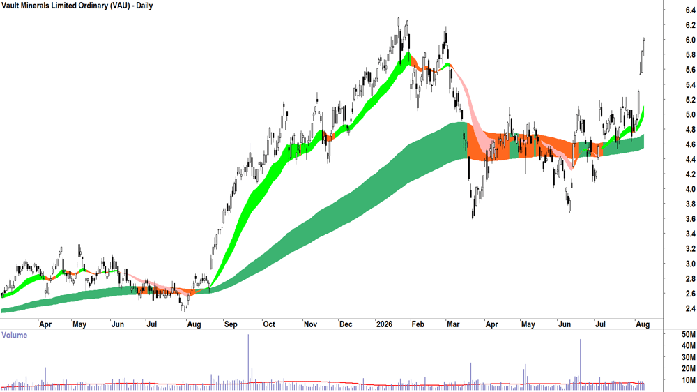 Vault Minerals (ASX-VAU) Daily chart 10 August 2026