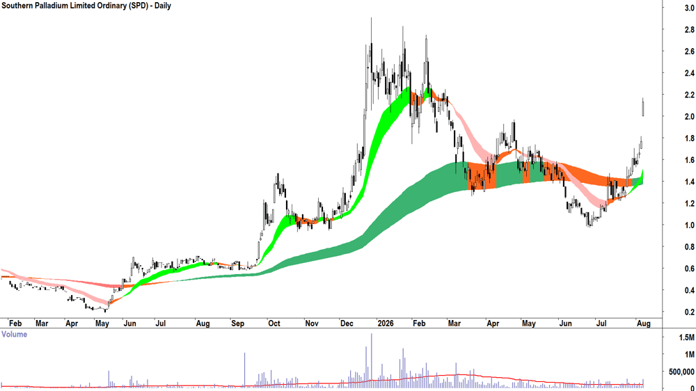 Southern Palladium (ASX-SPD) Daily chart 10 August 2026