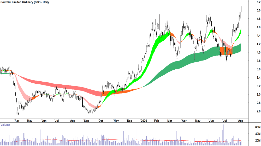 South32 (ASX-S32) Daily chart 10 August 2026
