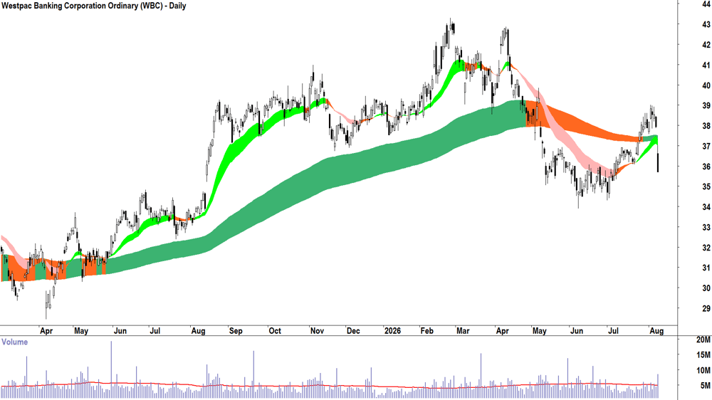 Westpac Banking Corp (ASX-WBC) Daily chart 10 August 2026
