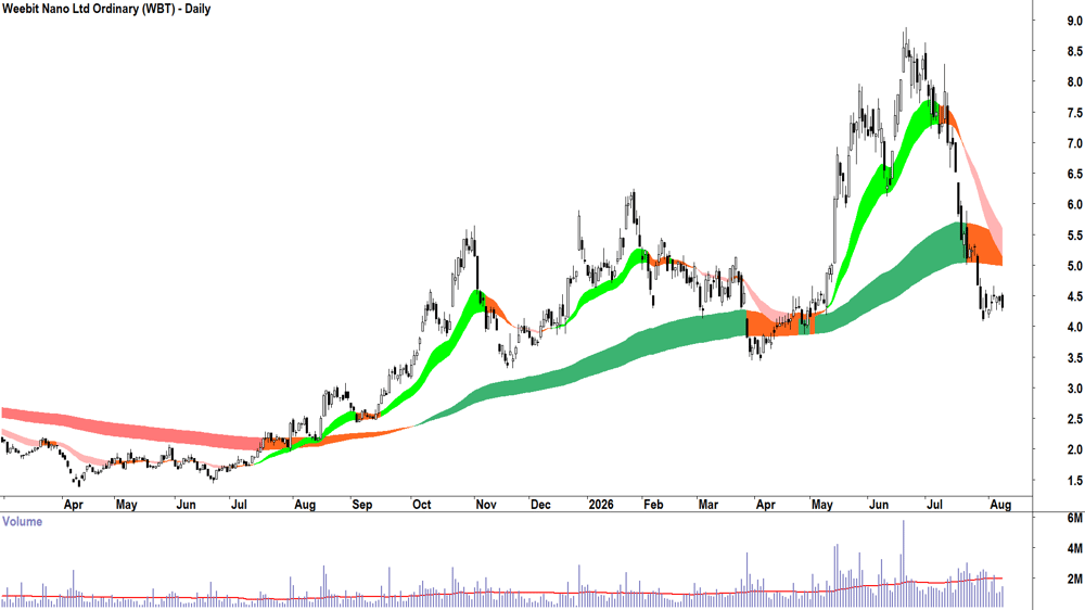 Weebit Nano (ASX-WBT) Daily chart 10 August 2026