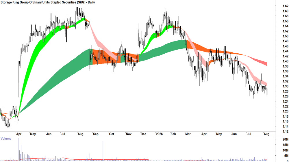 Storage King (ASX-SKG) Daily chart 10 August 2026