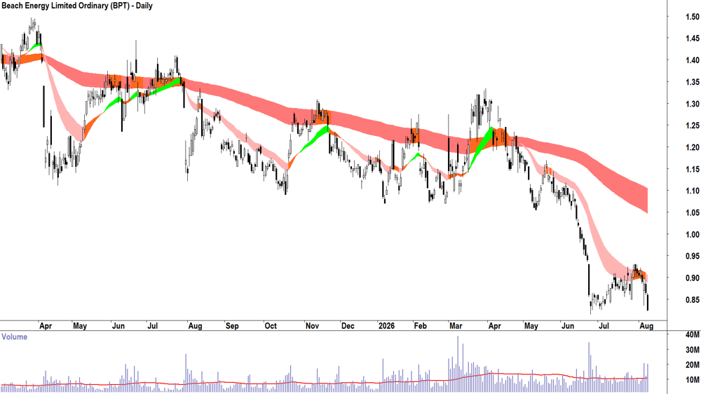 Beach Energy (ASX-BPT) Daily chart 10 August 2026