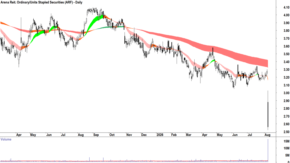 Arena Reit (ASX-ARF) Daily chart 10 August 2026