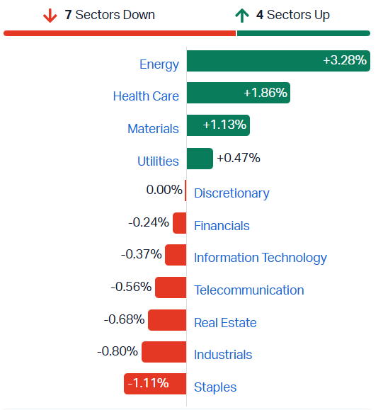 ASX sectors