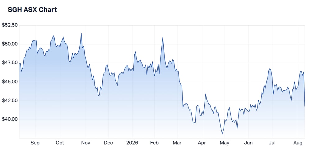 SGH ASX chart