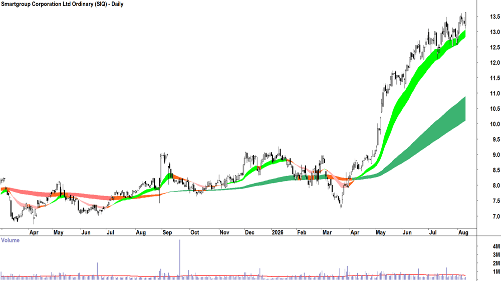 Smartgroup Corp. (ASX-SIQ) Daily chart 11 August 2026