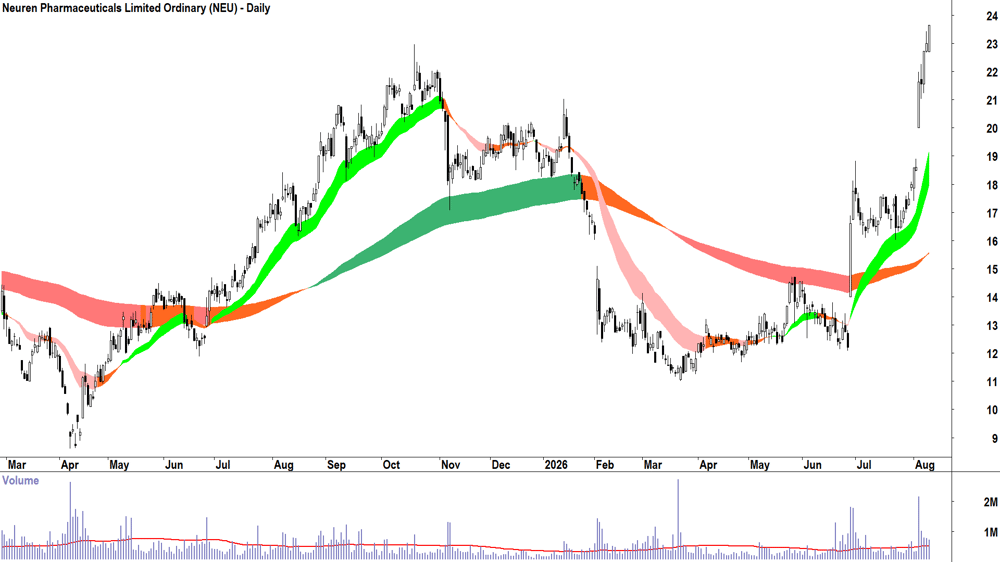 Neuren Pharmaceuticals (ASX-NEU) Daily chart 11 August 2026