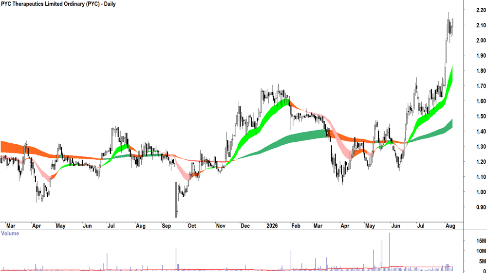 PYC Therapeutics (ASX-PYC) Daily chart 11 August 2026