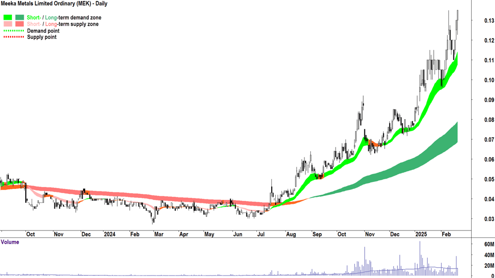 Meeka Metals (ASX-MEK) daily chart 20 February 2025