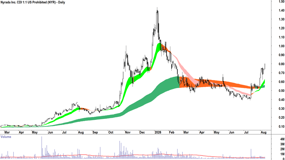 Nyrada (ASX-NYR) Daily chart 11 August 2026