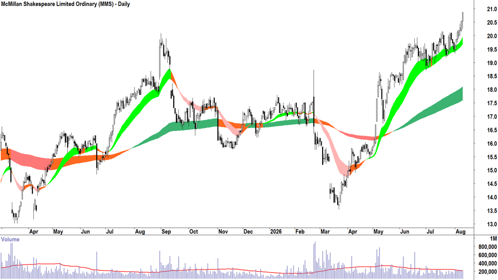 McMillan Shakespeare (ASX-MMS) Daily chart 11 August 2026