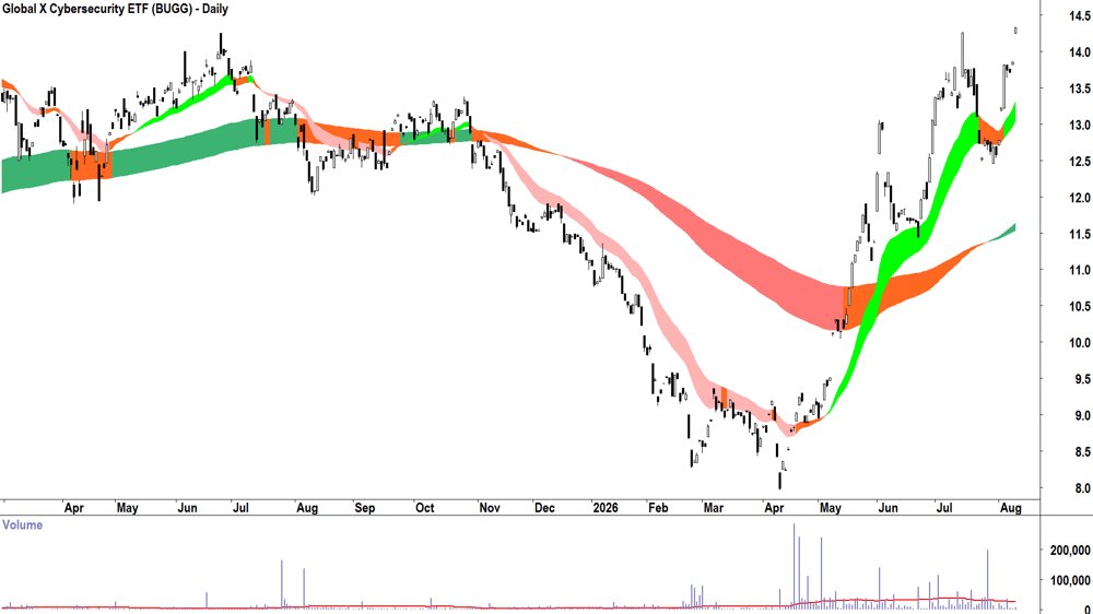 Global X Cybersecurity ETF (ASX-BUGG) Daily chart 11 August 2026