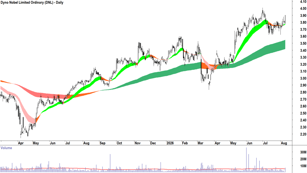 Dyno Nobel (ASX-DNL) Daily chart 11 August 2026