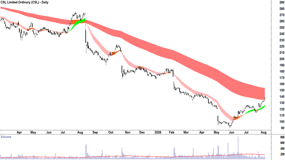CSL (ASX-CSL) Daily chart 11 August 2026