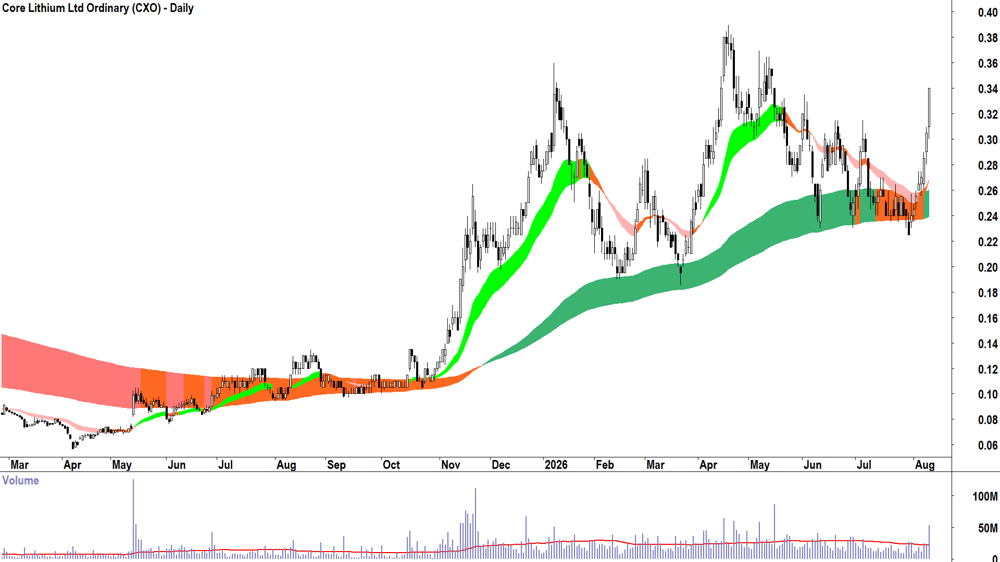 Core Lithium (ASX-CXO) Daily chart 11 August 2026