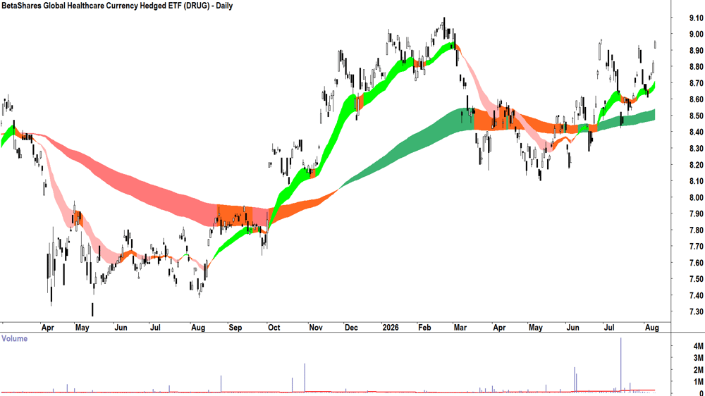 BetaShares Global Healthcare ETF (ASX-DRUG) Daily chart 11 August 2026