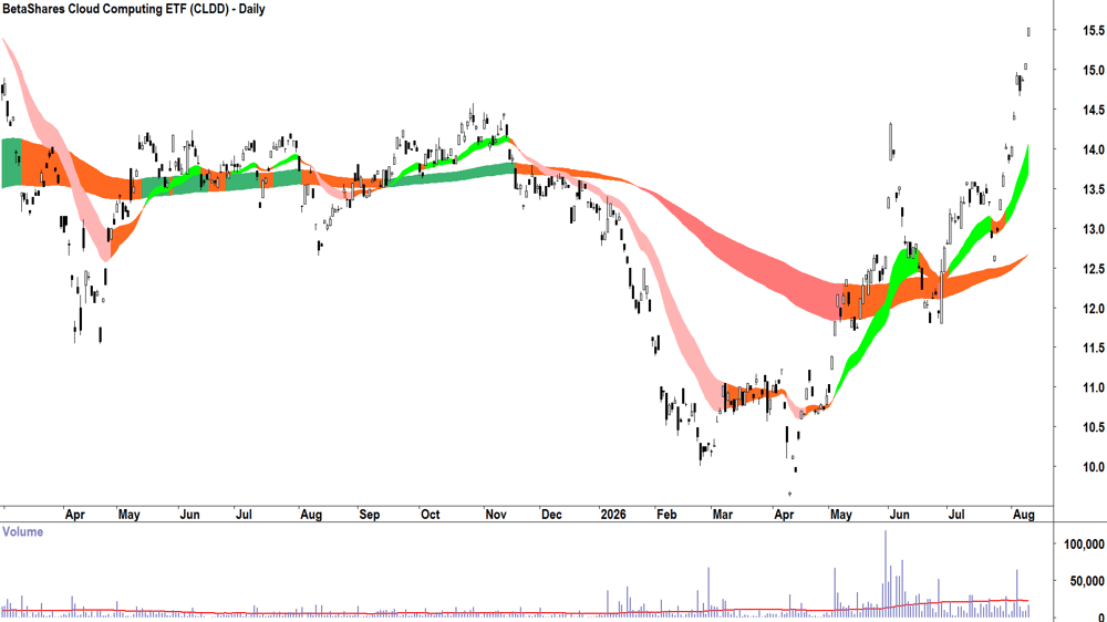 BetaShares Cloud Computing ETF (ASX-CLDD) Daily chart 11 August 2026