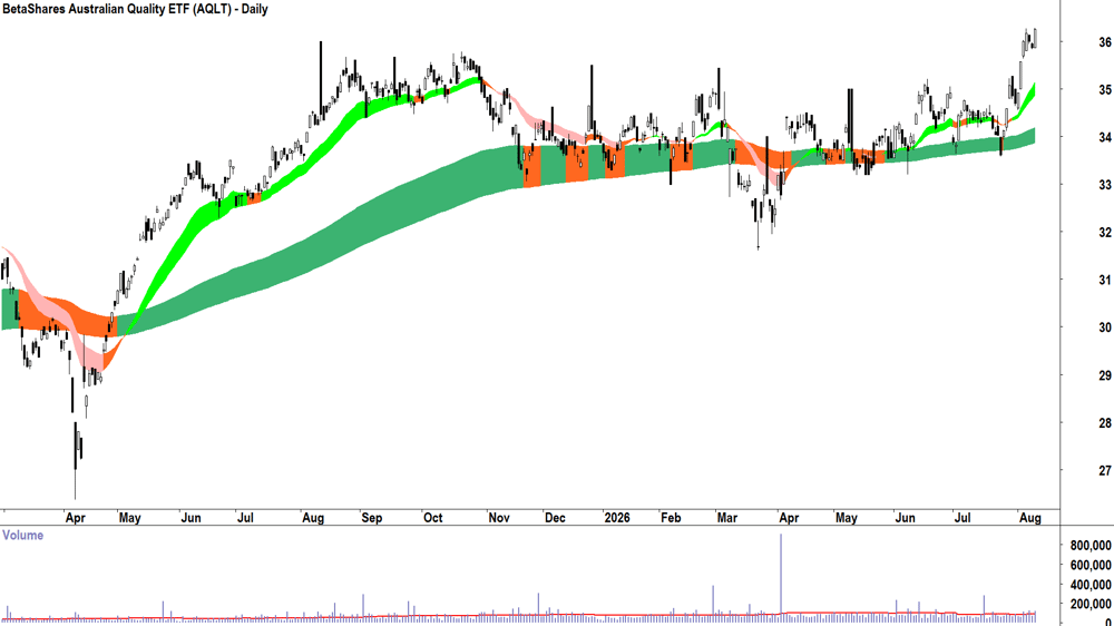 BetaShares Aus Quality ETF (ASX-AQLT) Daily chart 11 August 2026