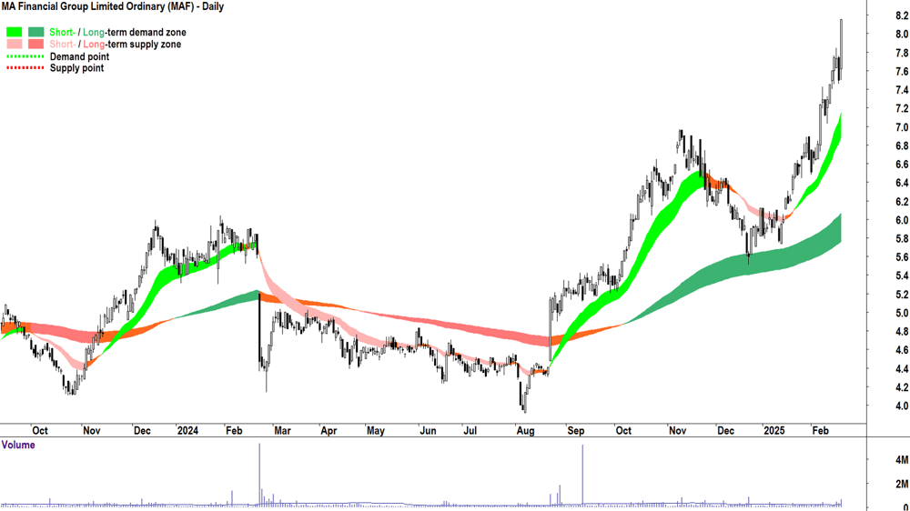 MA Financial Group (ASX-MAF) daily chart 20 February 2025