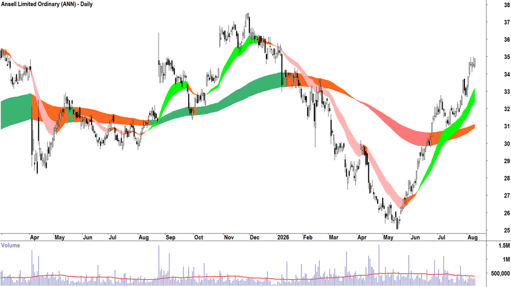 Ansell (ASX-ANN) Daily chart 11 August 2026