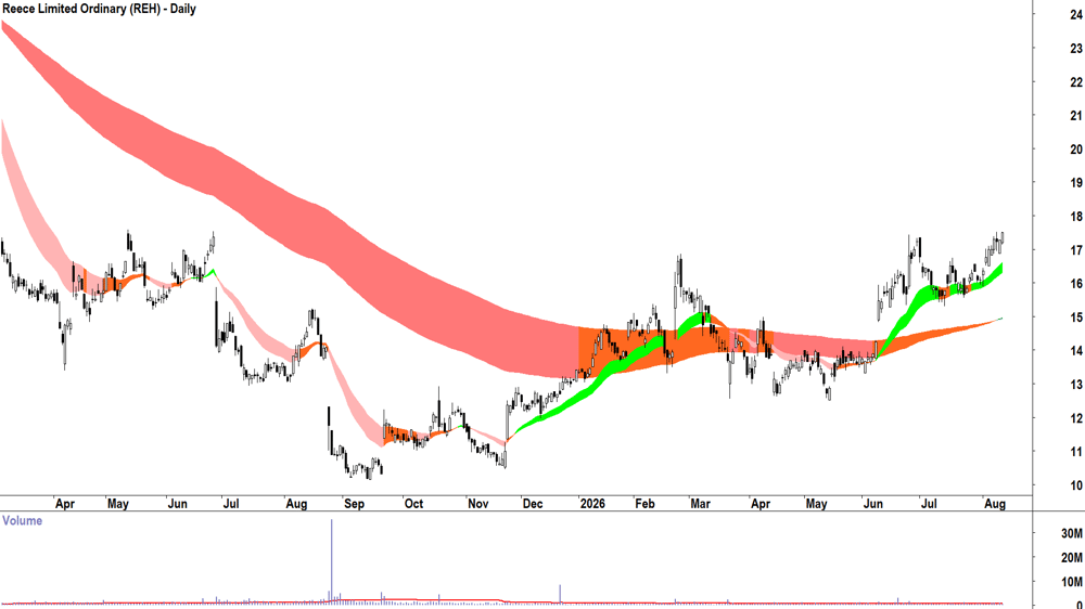 Reece (ASX-REH) Daily chart 12 August 2026