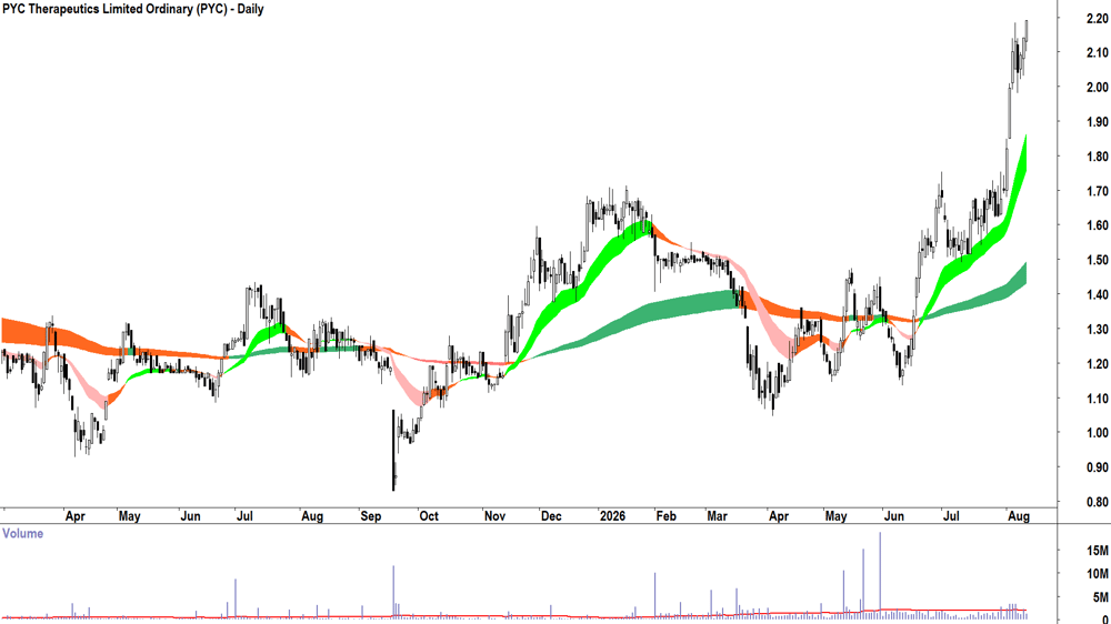 PYC Therapeutics (ASX-PYC) Daily chart 12 August 2026