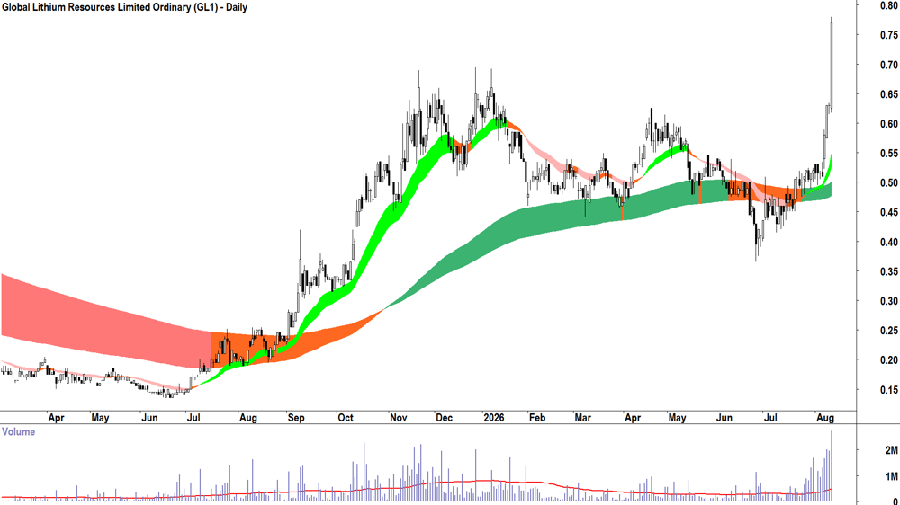 Global Lithium Resources (ASX-GL1) Daily chart 12 August 2026